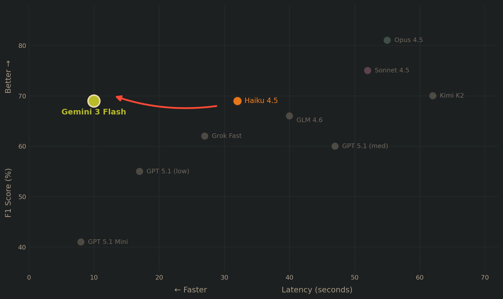 Performance vs Latency chart showing Gemini 3 Flash in the optimal zone: high F1 score, low latency
