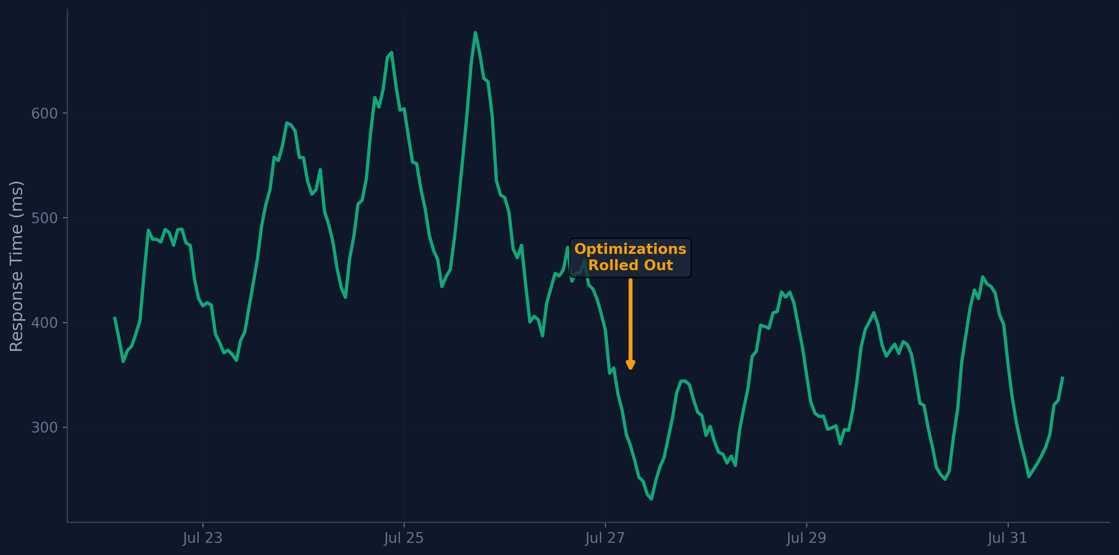 Chart showing Amp Tab latency improvements over time